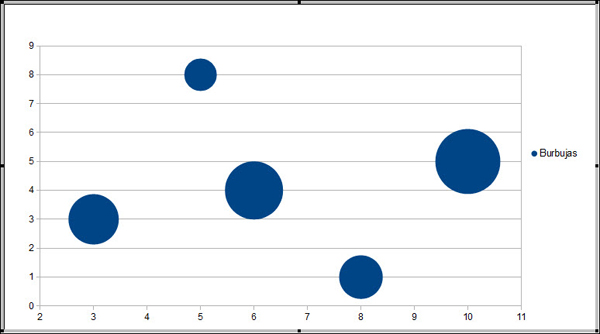 Gráfico de burbujas