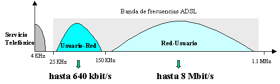 Canales ADSL