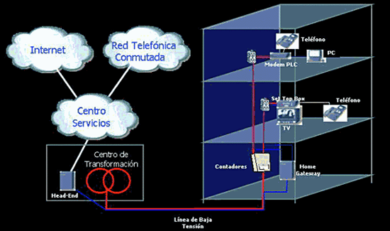 Esquema PLC